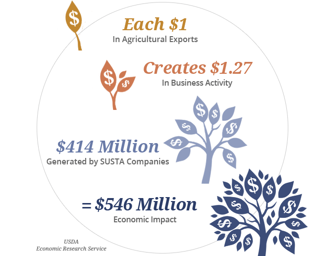 Agricultural exports account for $546 million in economic impact